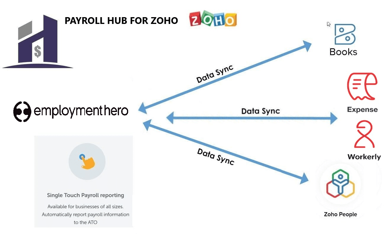 Payroll Hub For Zoho Cloud Based Payroll Software